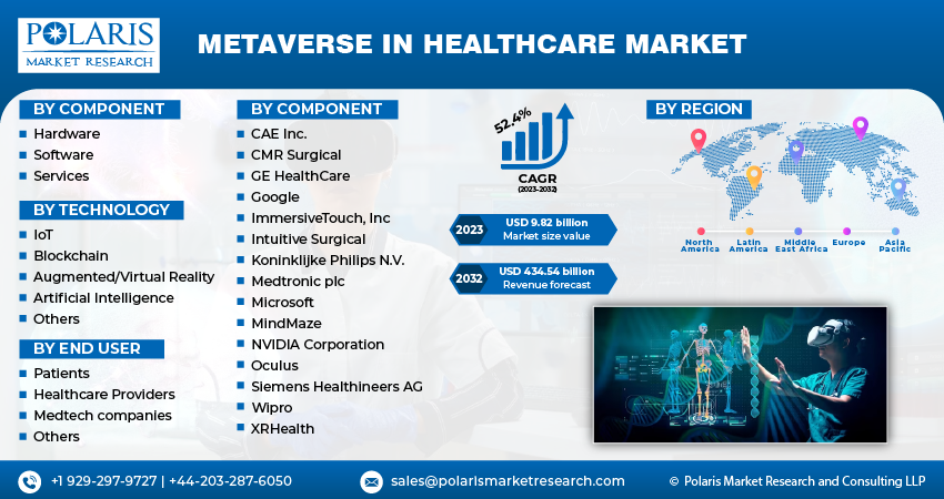 Metaverse in Healthcare Market Size